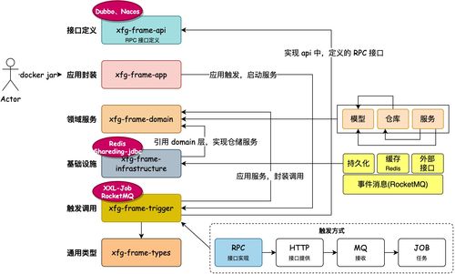 DDD工程腳手架 一鍵部署分布式技術(shù)棧與數(shù)據(jù)處理服務(wù)