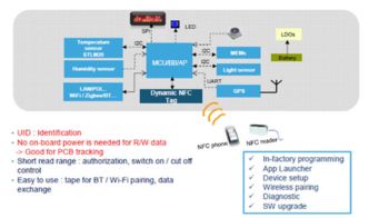 大聯(lián)大友尚集團(tuán)推出STM NFC解決方案，助力智能計(jì)量表軟件開(kāi)發(fā)