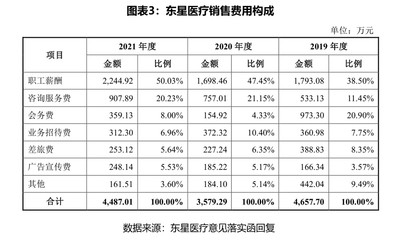 東星醫療財務異動背后 銷售費用驟降與實控人支出激增的合規性拷問